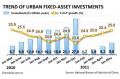 China's fixed asset investment up 25.8% in Jan-May