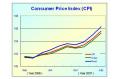 Consumer Price Index (CPI) Kept Expanding in July