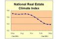 The Real Estate Climate Index decreased in May