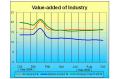 The Value-added of Industry Up by 16.1 Percent in October