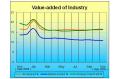 The Value-added of Industry Up by 16.6 Percent in November