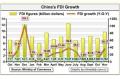 China's FDI up 38.17% in November
