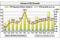China's FDI up nearly 30% in July