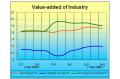 The Value-added of Industry Rose 15.7 Percent in August
