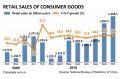China's retail sales of consumer goods up 18.6% in Oct