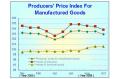 Producers' Price Index for Manufactured Goods Up by 2.9 Percent in October