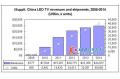 China consumer demand for LED TVs soars in 2010