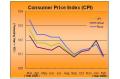 Consumer Price Index Up by 0.9 percent in February