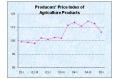 The Producer's Price of Major Agricultural Products Rose by 6.4% in the First Quarter