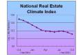 The Real Estate Climate Index Kept Declining in October