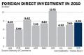 Foreign direct investment slows down