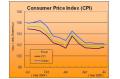 The CPI Increased by 1.8 Percent in July