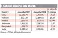 India out of Top 5 in apparel exports