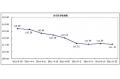 Raw Materials Market Declined and Fabrics Market Rose, Price Index Dropped slightly