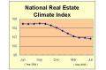 The Real Estate Climate Index Decreased in June