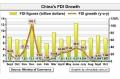 China's FDI up 7.86% in October