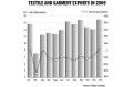 Textiles suffer turbulent year