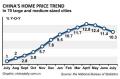 China housing prices post slower growth in July