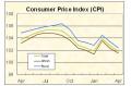 Consumer Price Index Increased by 1.8% In April