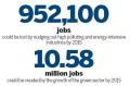 Green industries to add millions of jobs