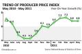 China PPI up 6.8 pct in May year on year