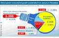 Chinas power consumption growth accelerates in Nov