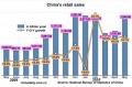 China's retail sales up 18.7% in May