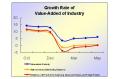 Value-Added of the Industrial Enterprises above Designated Size Expanded in May