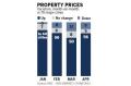 Property prices still rising in most cities