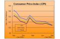 The Consumer Price Index (CPI) Increased in September