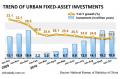 China's urban fixed-asset investment up 24.4% in Jan-Oct