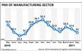 PMI of manufacturing sector declines in May