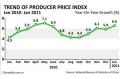 China's PPI up 6.6% in Jan