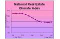 The Real Estate Climate Index Slightly Increased in July