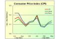 Consumer Price Index (CPI) Up by 1.4 Percent in May