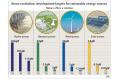 China's wind energy industry sees challenges