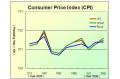 Consumers Price Index Rose Slightly in September