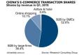 China's 89% e-commerce revenue from B2B