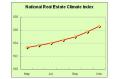 National Real Estate Climate Index Expanded in November