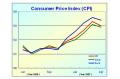 Consumer Price Index (CPI) Increased Slightly in April