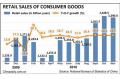 China's Nov retail sales up 18.7%